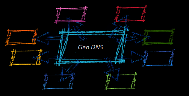 geo dns