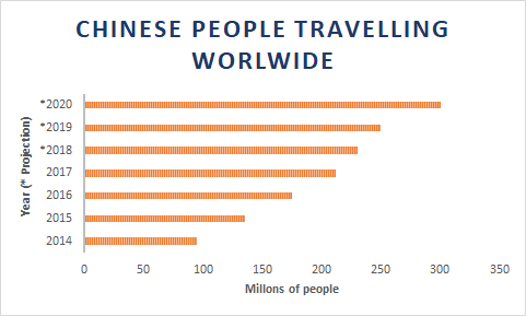 Chinese people travelling worldwide