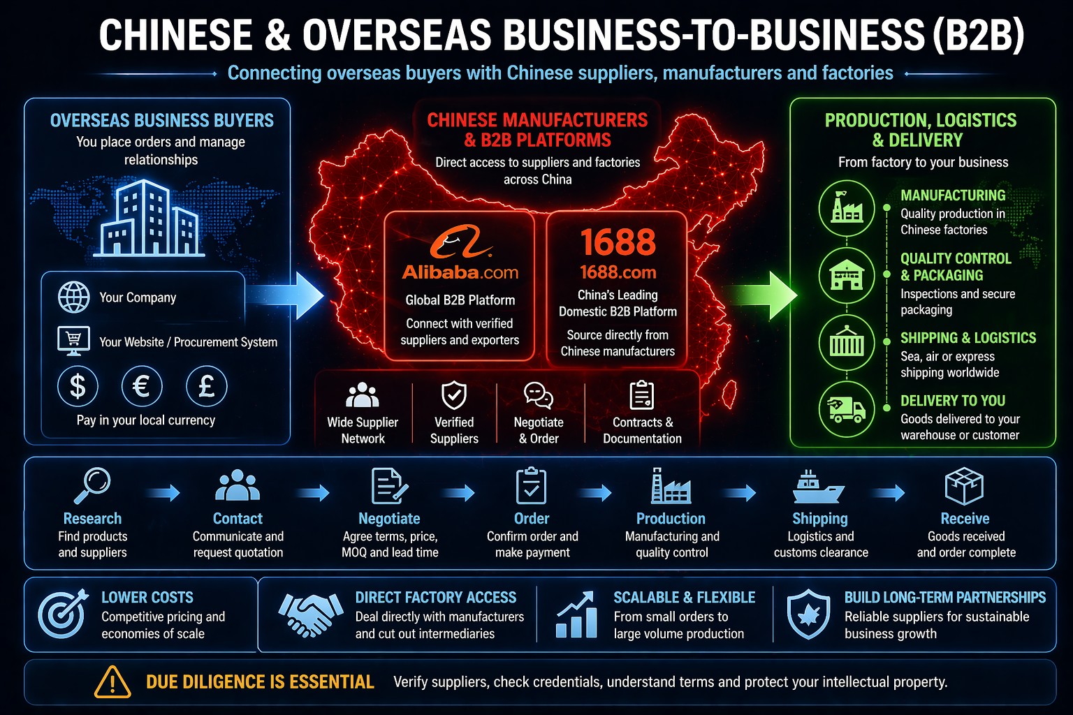 Business-to-business (B2B)