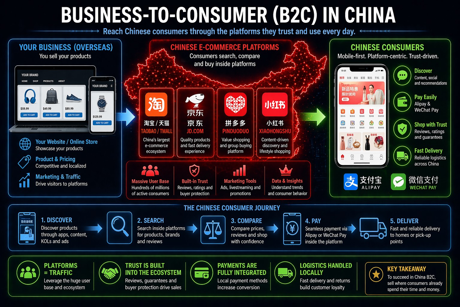 Business‑to‑consumer (B2C)