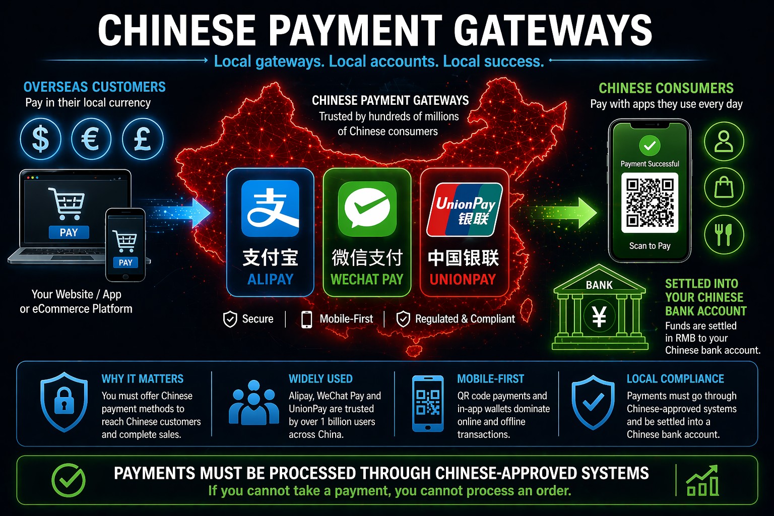 Chinese payment gateways