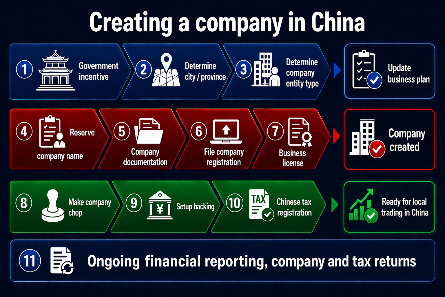 Creating a Chinese company