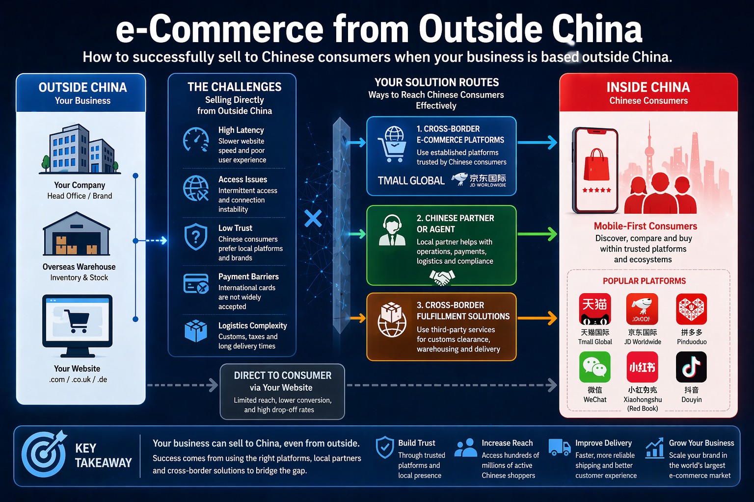 e-Commerce from outside China