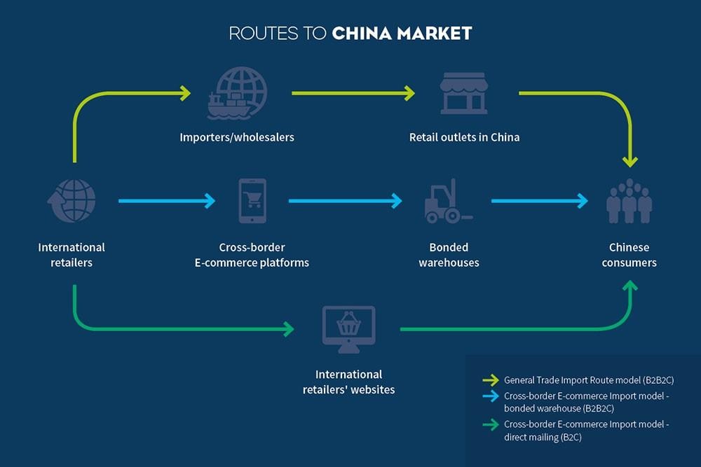 Routes to the Chinese markets