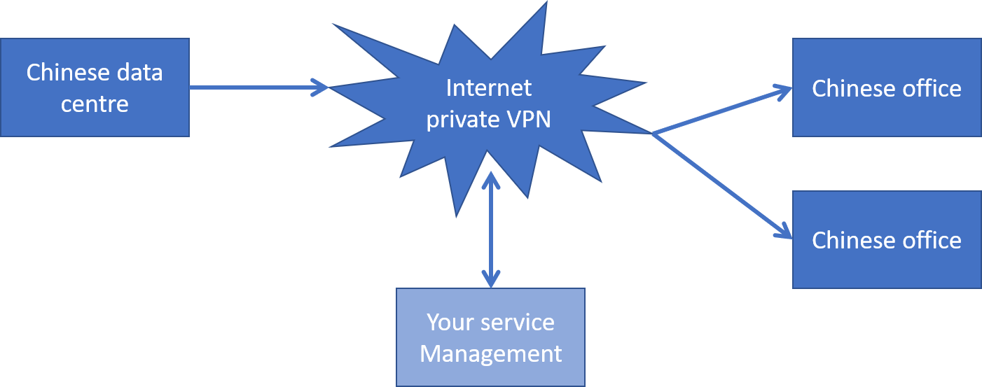 Chinese enclosed network