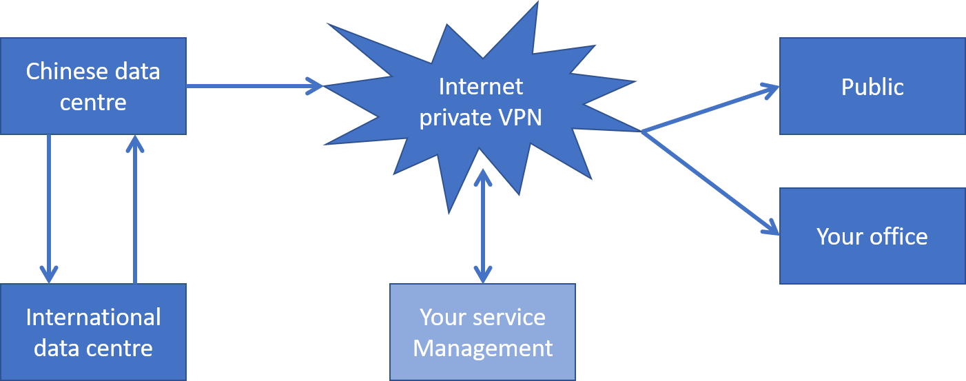 Split services between Chinese and international SaaS