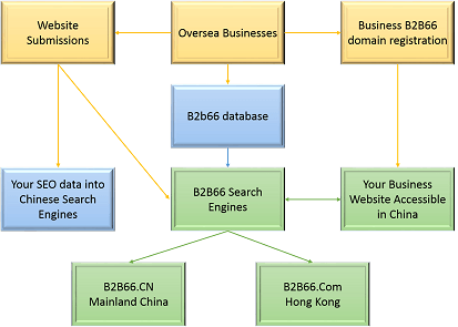 B2B66 system