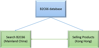 B2C66 system