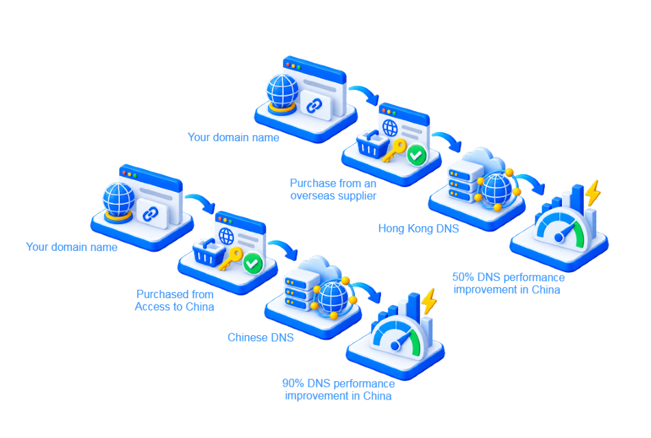 Chinese and Hong Kong DNS services