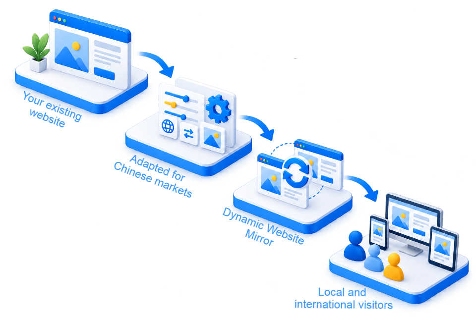 Dynamic website mirror service